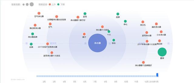 狂熱消費后進(jìn)入緩和期 凈水器加盟商需尋找未來(lái)風(fēng)口