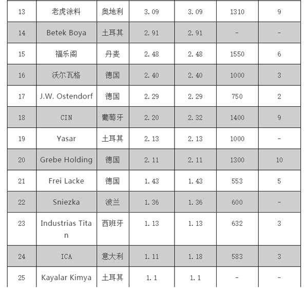 2018歐洲涂料25強企業(yè)榜單公布，挪威佐敦位居榜單第三位