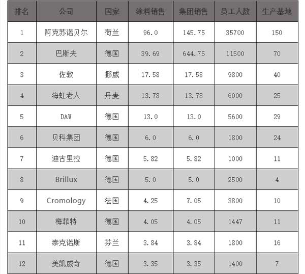 2018歐洲涂料25強企業(yè)榜單公布，挪威佐敦位居榜單第三位