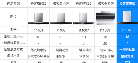 十大煙機品牌| 華帝極客頂吸套裝是哪款？哪款值得選購？