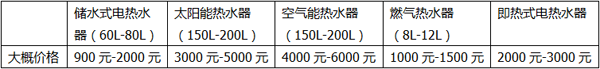 五大主流熱水器大比拼，合適的熱水器就在這里！