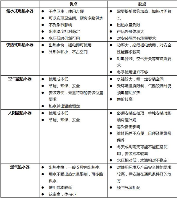 五大主流熱水器大比拼，合適的熱水器就在這里！