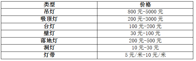 選購燈飾如此糾結，買(mǎi)燈到底要看什么？