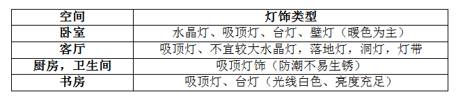 選購燈飾如此糾結，買(mǎi)燈到底要看什么？