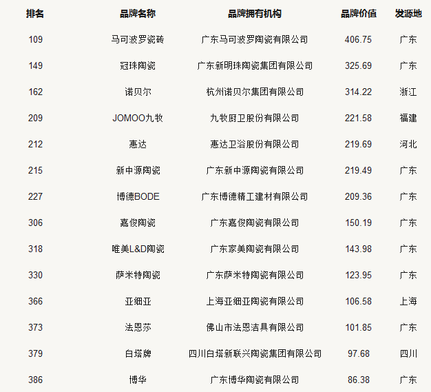 24家陶瓷品牌榮登2018中國500最具價(jià)值品牌榜