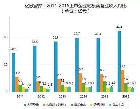 盤(pán)點(diǎn)上市的木地板企業(yè)，他們2017年的成績(jì)如何？