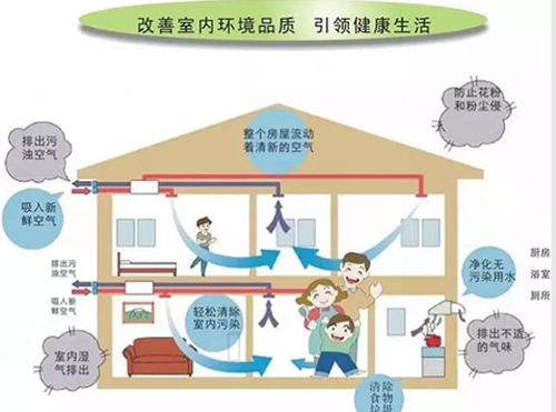 室內安裝那種類(lèi)型的新風(fēng)系統保養維護費用較低？