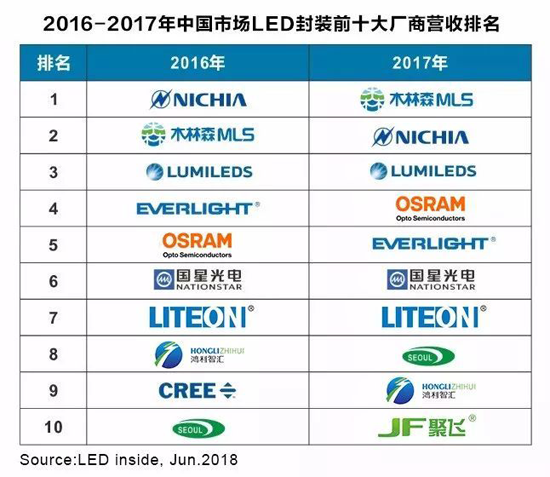 全國LED封裝排名第一的木林森在廣東企業排名第幾？