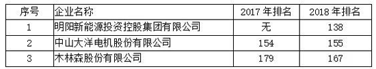 全國LED封裝排名第一的木林森在廣東企業排名第幾？