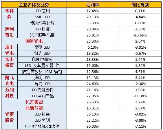 12家LED封裝廠(chǎng)上半年業(yè)績(jì)對比 木林森蟬聯(lián)營(yíng)收和凈利潤“雙冠”
