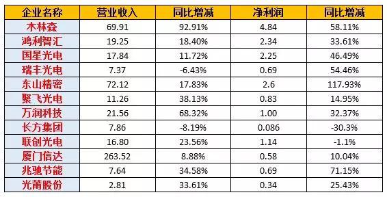 12家LED封裝廠(chǎng)上半年業(yè)績(jì)對比 木林森蟬聯(lián)營(yíng)收和凈利潤“雙冠”