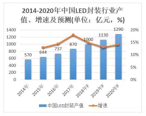 12家LED封裝廠(chǎng)上半年業(yè)績(jì)對比 木林森蟬聯(lián)營(yíng)收和凈利潤“雙冠”