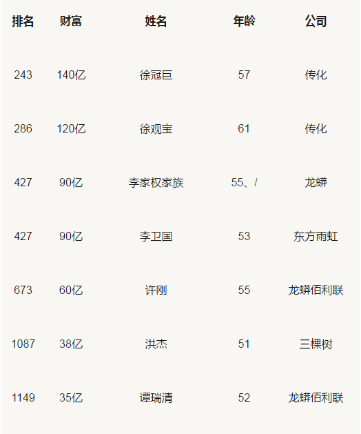 胡潤百富榜：三棵樹(shù)、東方雨虹、科順等涂料企業(yè)人物上榜