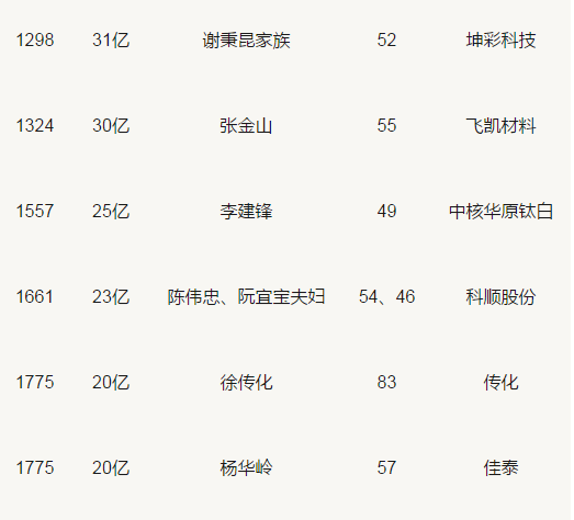 胡潤百富榜：三棵樹(shù)、東方雨虹、科順等涂料企業(yè)人物上榜
