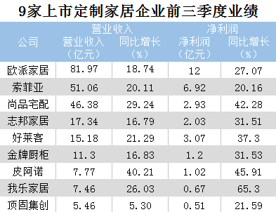 9個(gè)定制家居大品牌前三季度業(yè)績(jì)PK 行業(yè)增速放緩