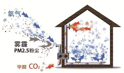 了解空氣環(huán)境與新風(fēng)系統，開(kāi)啟環(huán)保健康新生活