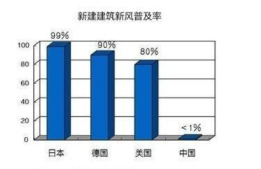 了解空氣環(huán)境與新風(fēng)系統，開(kāi)啟環(huán)保健康新生活