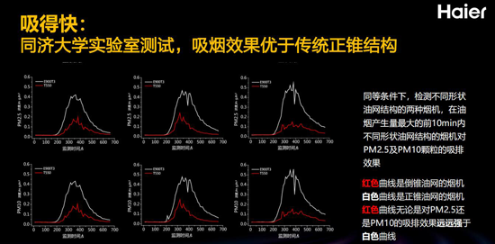 海爾風(fēng)幕8°煙機碾壓大吸力的競品的殺手锏是?