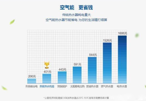 從三點(diǎn)為大伙兒初略提供一下空氣能熱水器對比燃氣熱水器 的不同