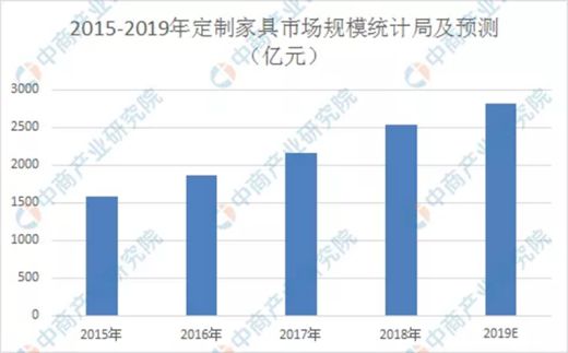 選擇智藝全屋定制，選擇300財富計劃，就是選擇億萬(wàn)藍海市場(chǎng)