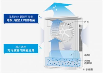 松下空氣凈化器系列，凈化空氣的“小心機”
