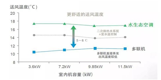歐思丹水系統“空調+地暖”二聯(lián)供，冬暖夏涼一樣舒適