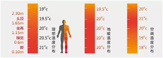 歐思丹水系統“空調+地暖”二聯(lián)供，冬暖夏涼一樣舒適