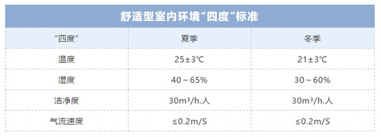 歐思丹詮釋“四度”新標準，輕松打造健康舒適室內環(huán)境