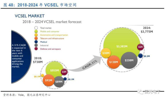當前VCSEL競爭格局如何?與VCSEL相關(guān)的LED企業(yè)又有哪些?