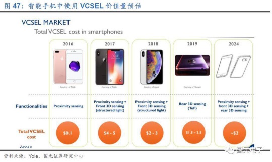 當前VCSEL競爭格局如何?與VCSEL相關(guān)的LED企業(yè)又有哪些?