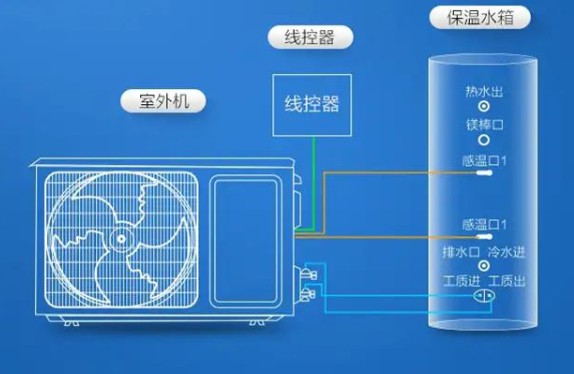 擁有一款海爾空氣能熱水器，安全便捷，高效節能