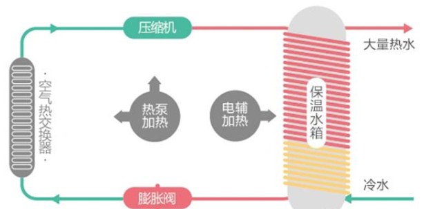 擁有一款海爾空氣能熱水器，安全便捷，高效節能