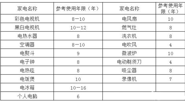 安全至上，務必了解電熱水器的安全使用期限！