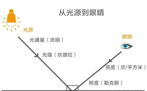 家裝季在燈飾照明的選擇上，你不應該疏忽以下因素