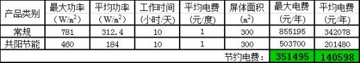 高科戶(hù)外LED共陽(yáng)極雙電壓節能產(chǎn)品詳解