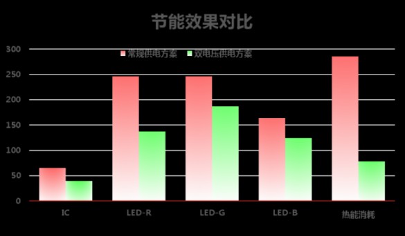 高科戶(hù)外LED共陽(yáng)極雙電壓節能產(chǎn)品詳解