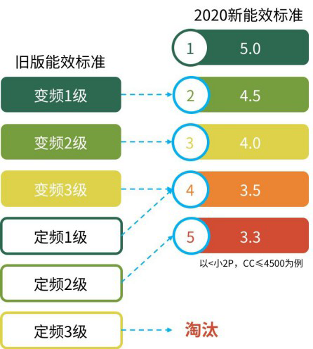 從此買新一級能效空調吧，電費不貴又解暑