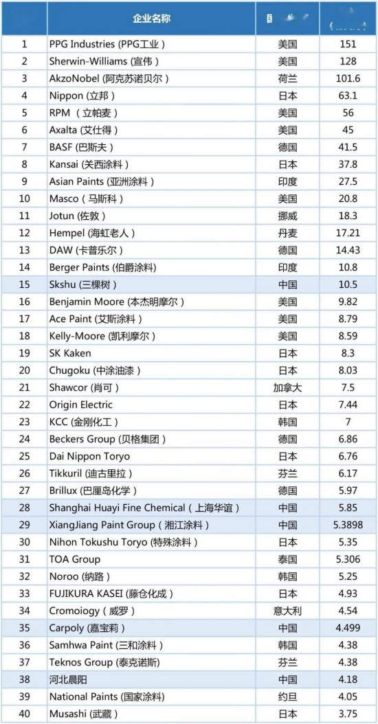 2020年世界涂料百強榜發(fā)布，中國24家涂企入圍
