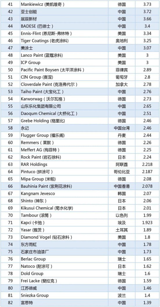 2020年世界涂料百強榜發(fā)布，中國24家涂企入圍
