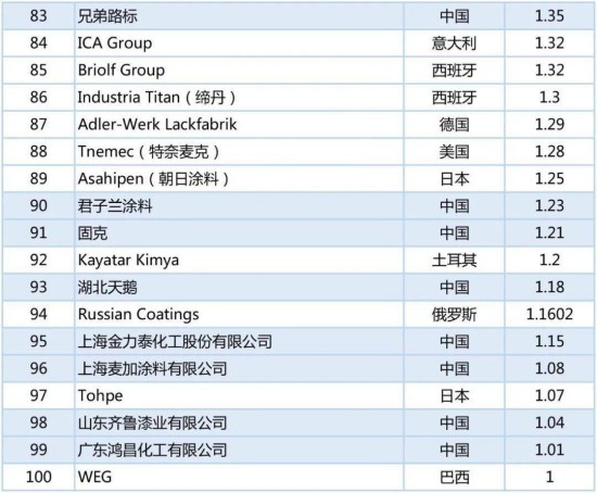 2020年世界涂料百強榜發(fā)布，中國24家涂企入圍