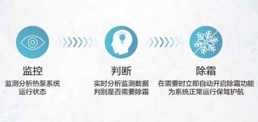海爾新品|四季好用的空氣能，南北使用不受限