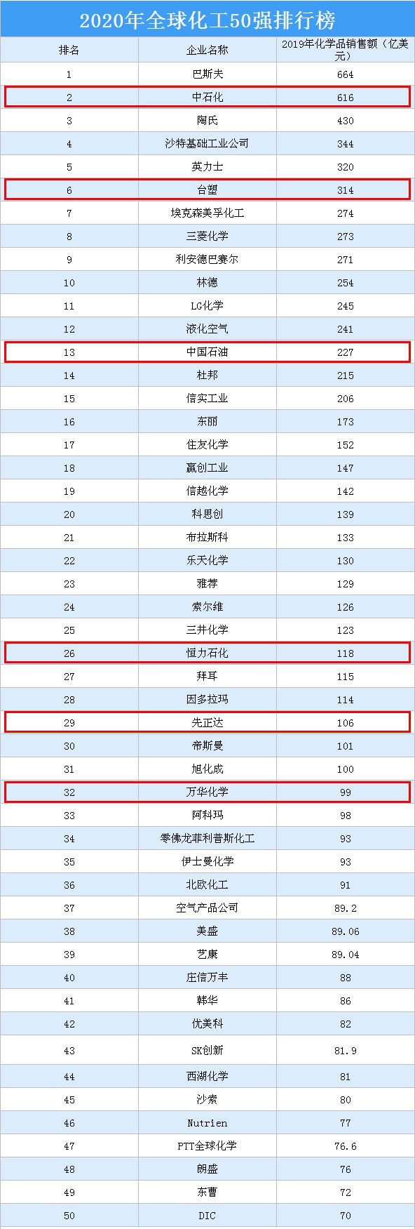 2020全球化工50強出爐！德中美成“三足鼎立”格局！
