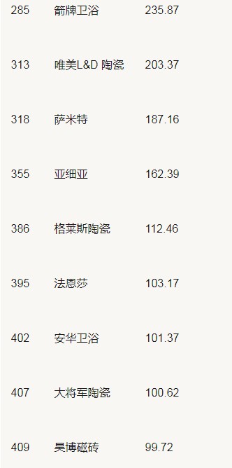 19家陶企上榜2020年中國500最具價(jià)值品牌