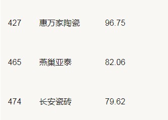 19家陶企上榜2020年中國500最具價(jià)值品牌