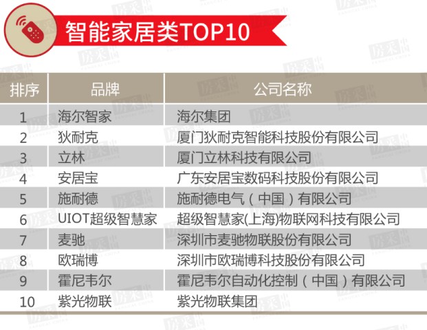 2020年百強房企室內/戶(hù)外照明類(lèi)TOP 10榜單公布！ 