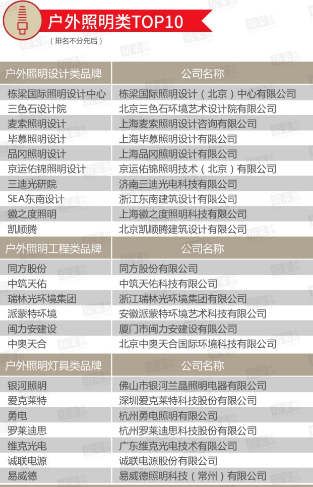 2020年百強房企室內/戶(hù)外照明類(lèi)TOP 10榜單公布！ 