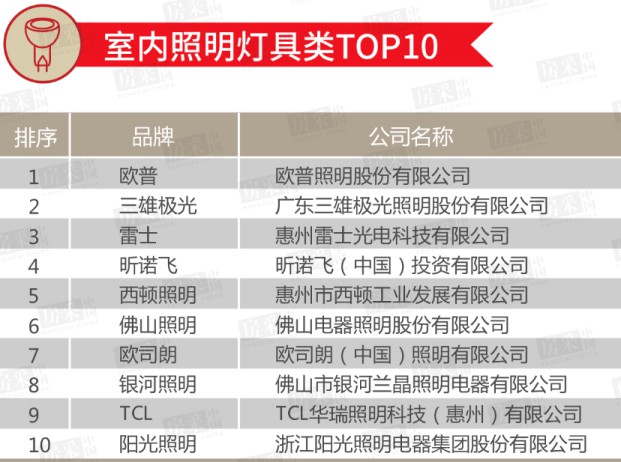 2020年百強房企室內/戶(hù)外照明類(lèi)TOP 10榜單公布！ 