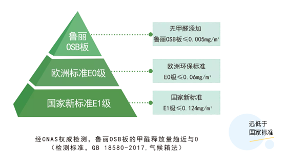 魯麗家居無(wú)醛添加的秘密——MDI生態(tài)膠黏劑