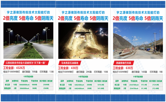 為實(shí)現國家“碳中和”目標，宇之源太陽(yáng)能路燈在行動(dòng)!